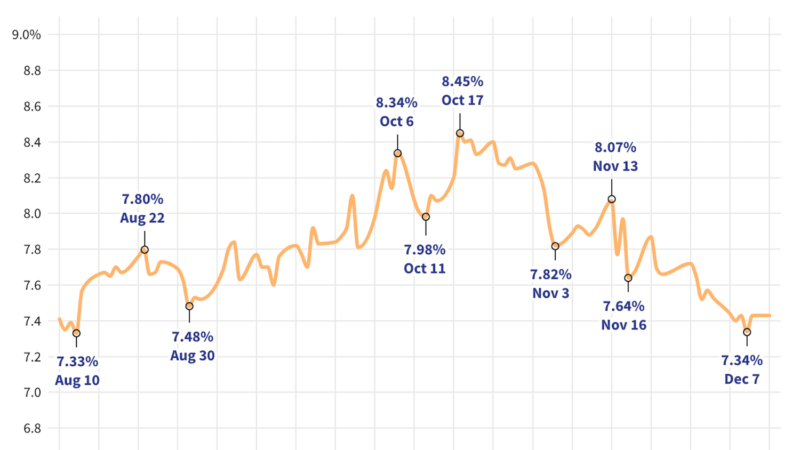 Mortgage Rates Today