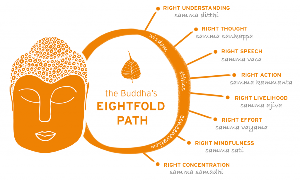 8 Fold Path