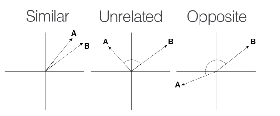 Cosine Distance