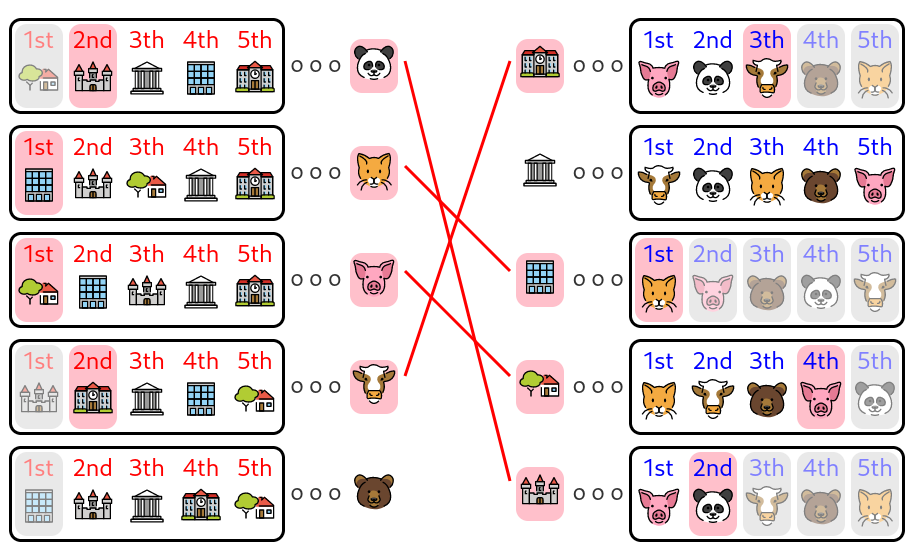 Gale Shapley Algorithm