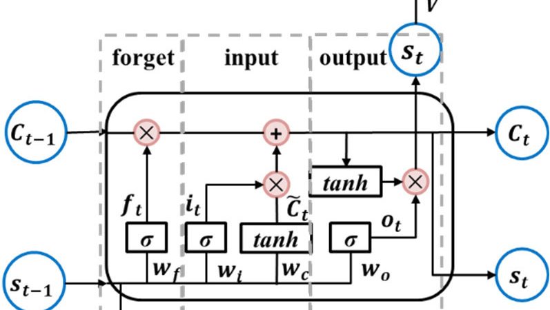 Gated Rrecurrent Unit