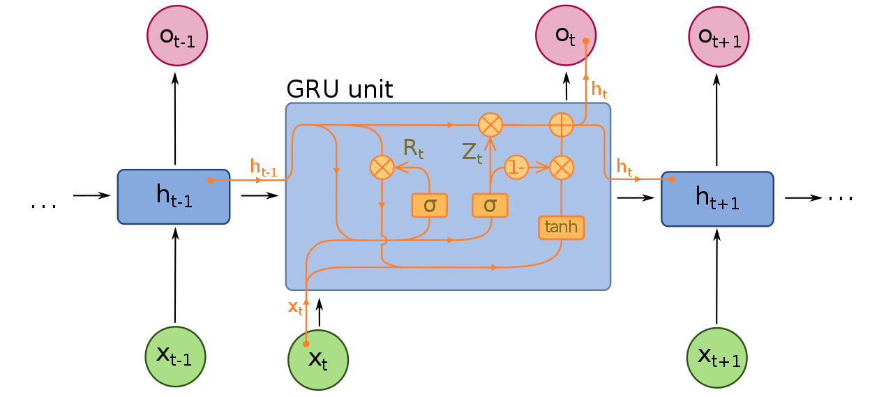 Gated Recurrent Unit