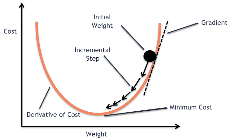 Gradient Descent