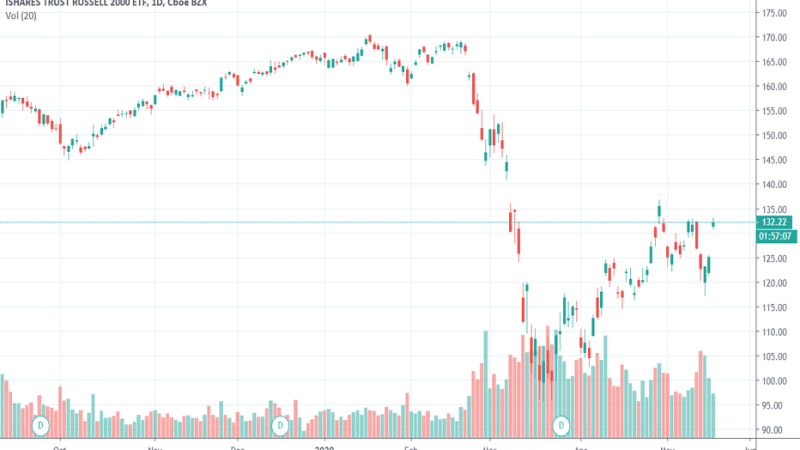 Iwm Stock