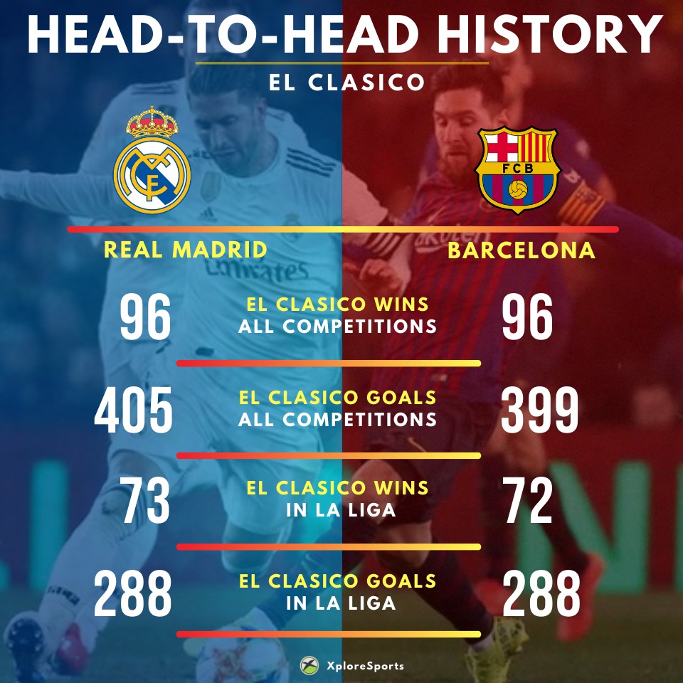 Real Madrid Vs Fc Barcelona Timeline