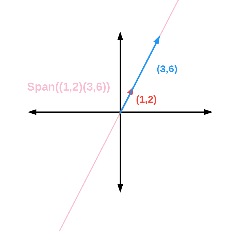 Span Linear Algebra