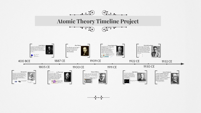 Atomic Model Timeline