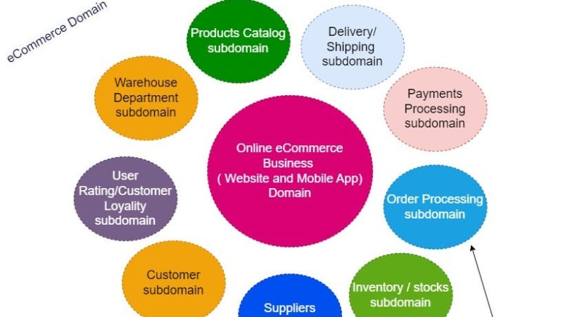 Domain Driven Design