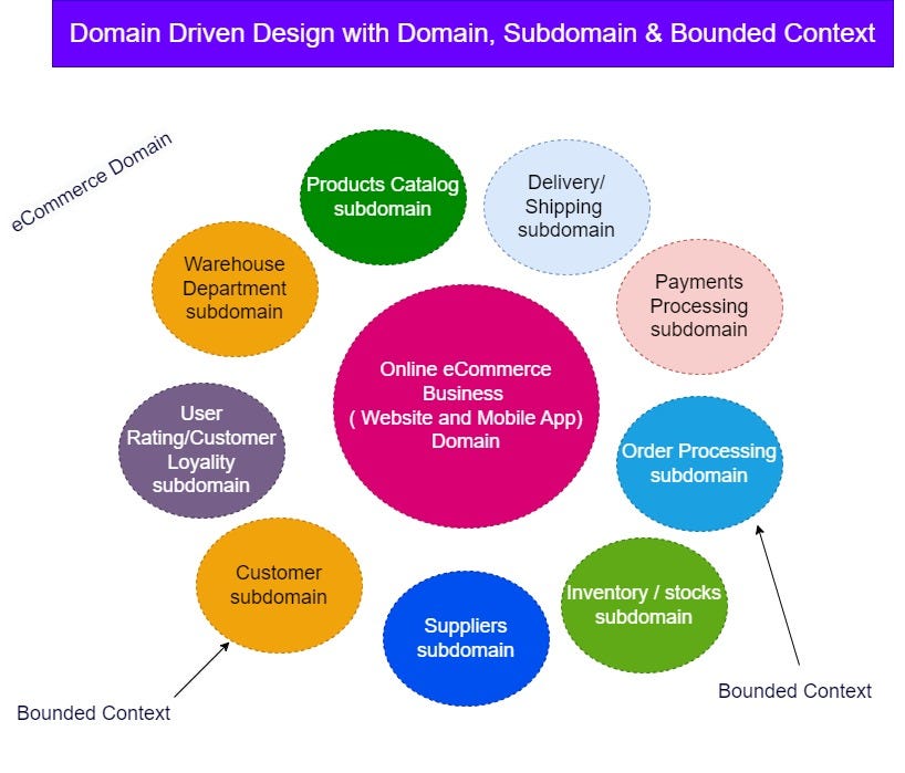 Domain Driven Design