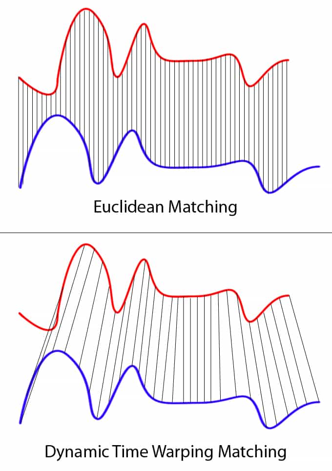 Dynamic Time Warping