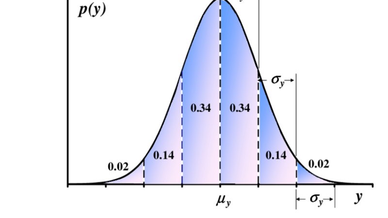 Gaussian