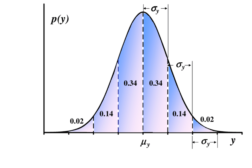 Gaussian