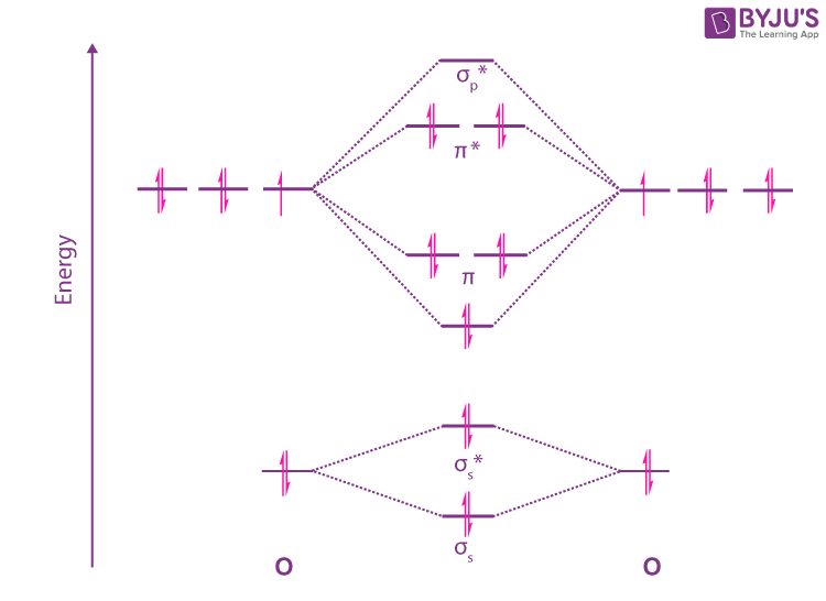 Molecular Orbital Diagram