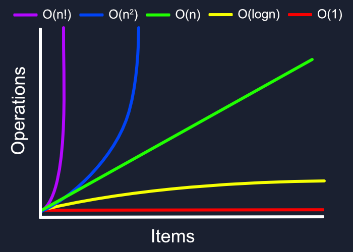 O-Notation