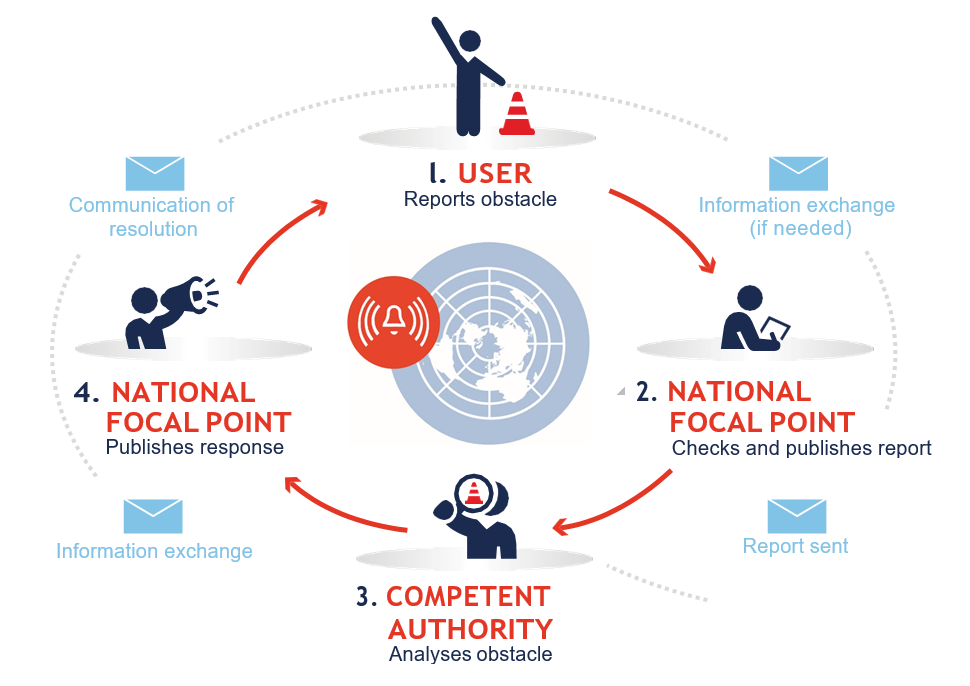 Platforms With User-Friendly Reporting Mechanisms