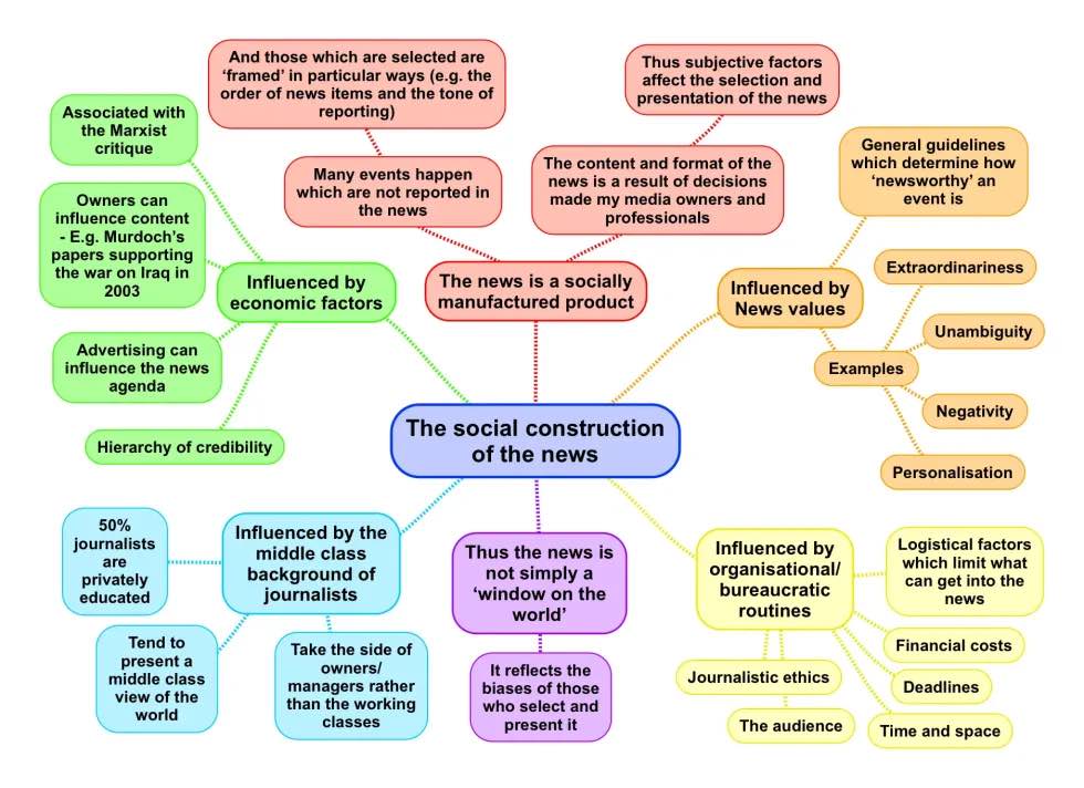 Social Construction