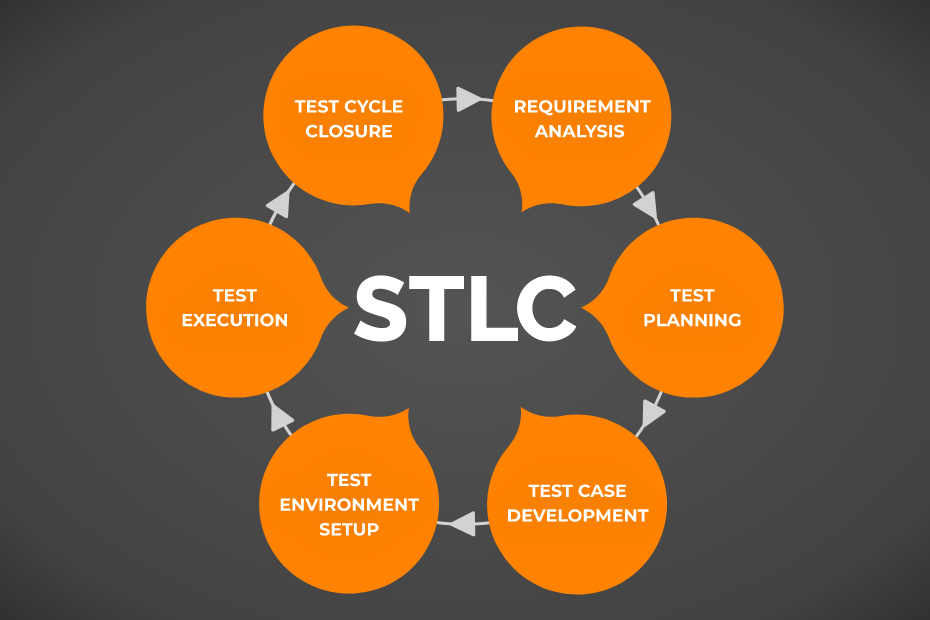 STLC