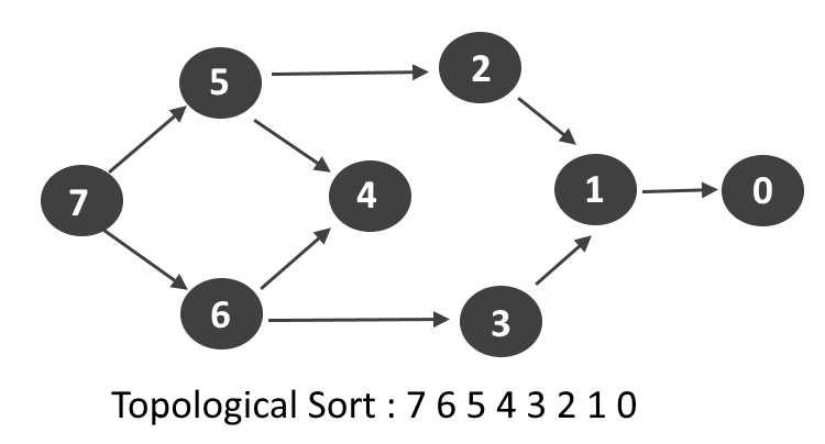 Topological Sort